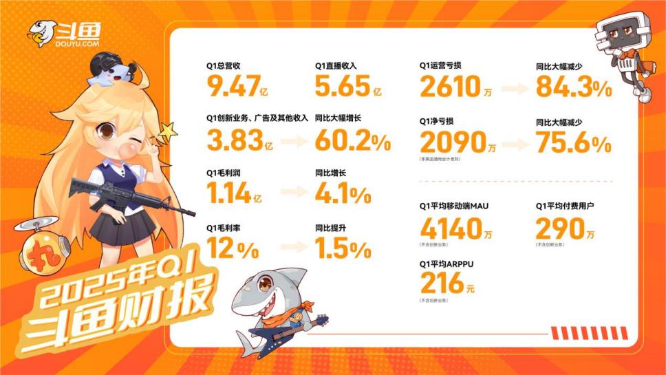 斗鱼2025年第一季度营收9.47亿元，调整后亏损同比大幅减少75.6%